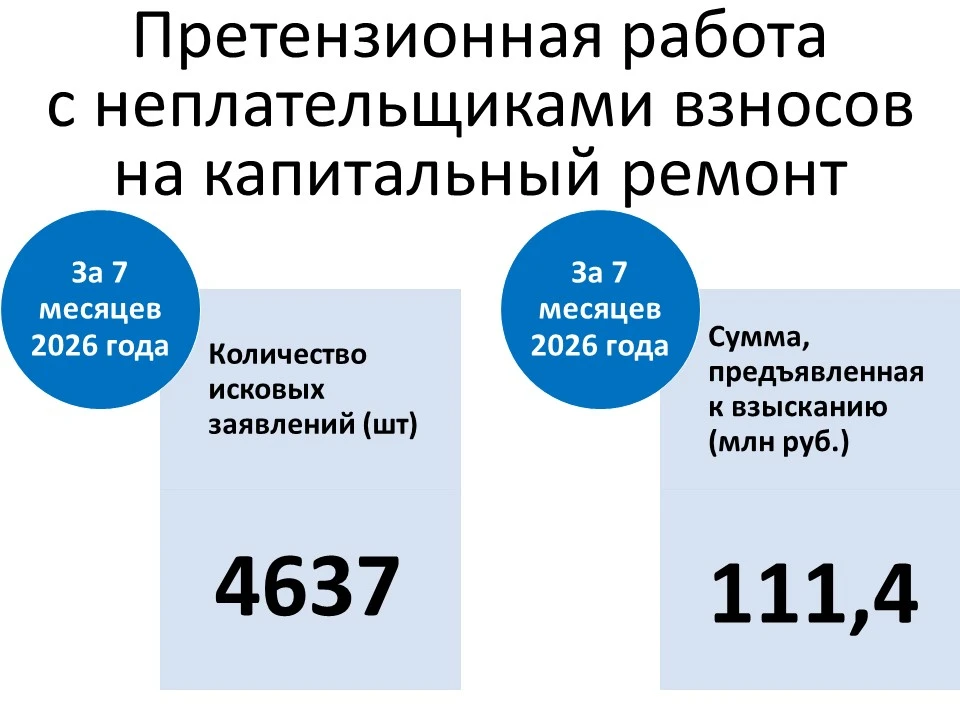 За 7 месяцев 2026 года Фонд капитального ремонта многоквартирных домов Воронежской обла...