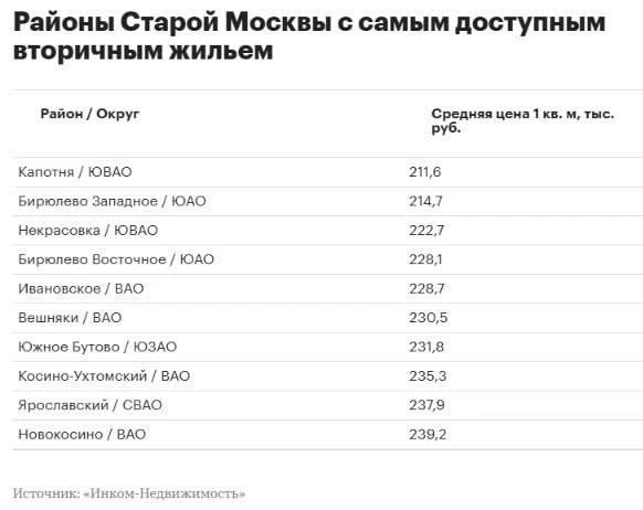 Самое доступное вторичное жильё в «старой» Москве — в Капотне
