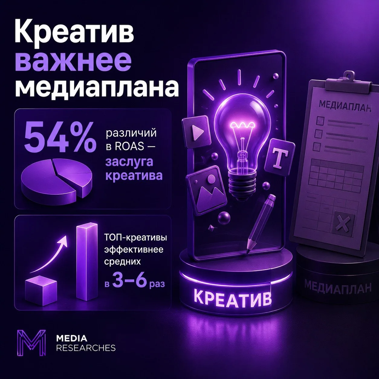 ⚡️ Креатив влияет на окупаемость рекламы сильнее площадки
