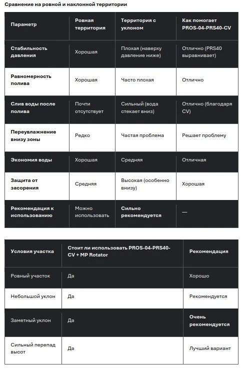 Рассмотрим преимуществ дождевателей Hunter PROS-04-PRS40-CV в сочетании с соплами MP Ro...