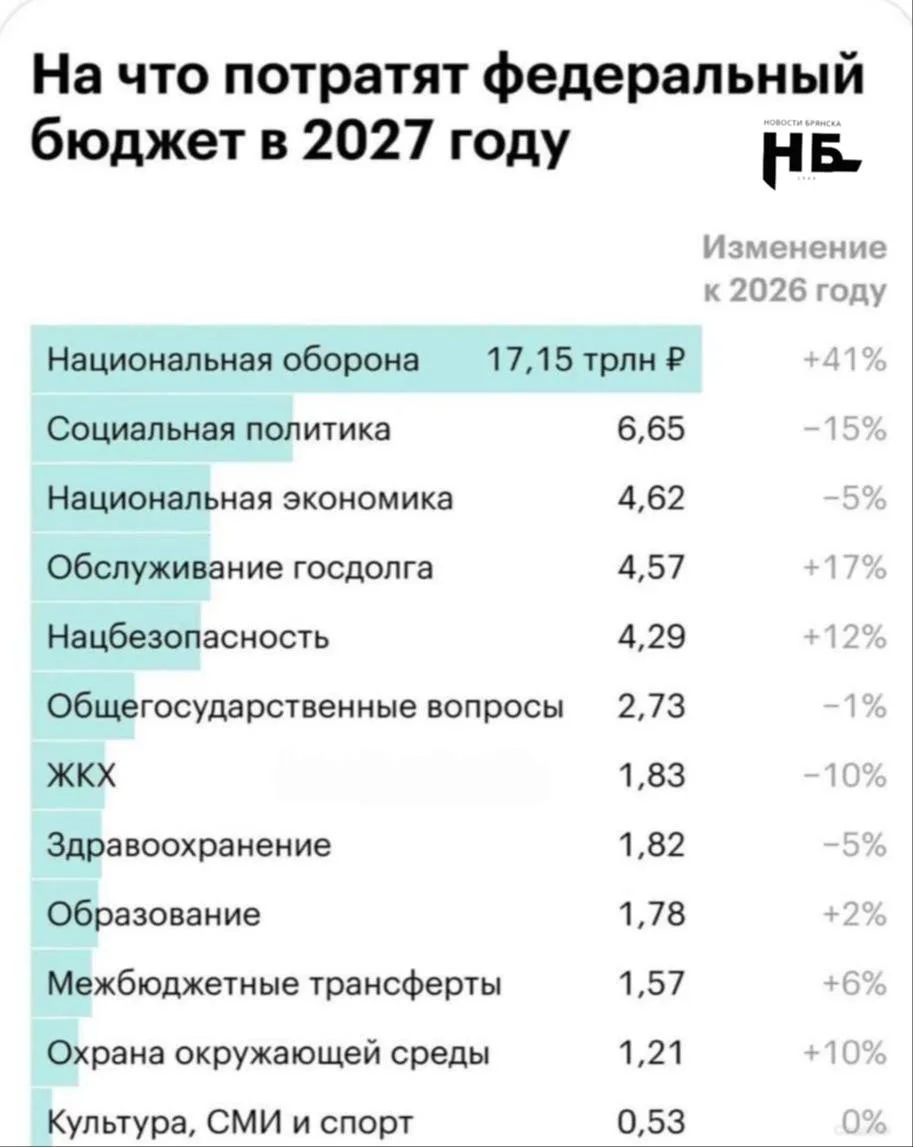 💰 Расходы на оборону России взлетят на рекордные 41% в 2027 году