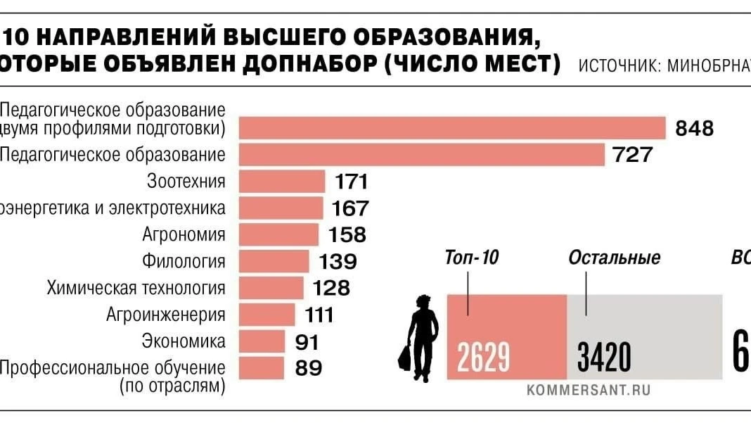 6 тысяч бюджетных мест в вузах России остались пустыми после зачисления
