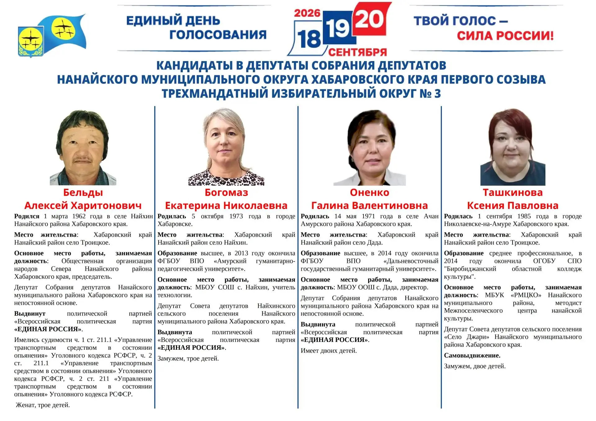 Сведения о зарегистрированных кандидатах в депутаты Собрания депутатов Нанайского муниц...