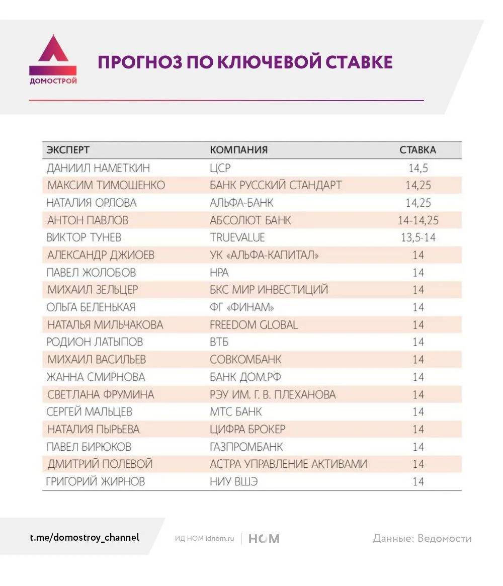 ЦБ пойдет на снижение ключа до 14%.

В эту пятницу очередное заседание регулятора по ключевой ставке