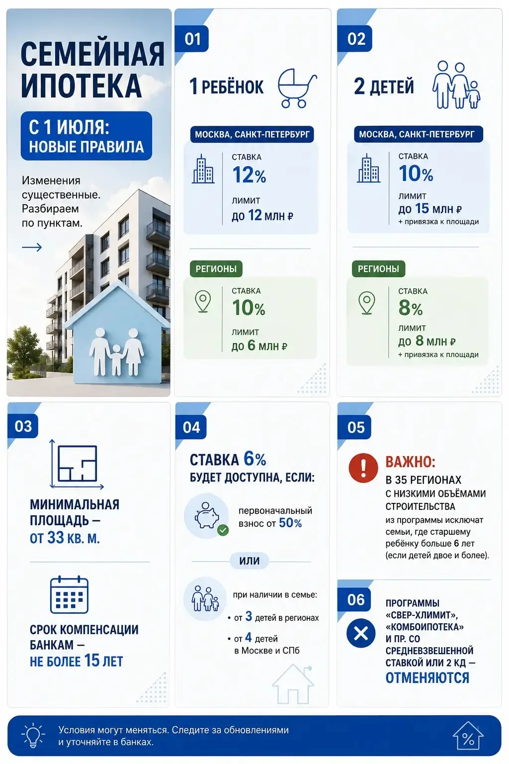 Готовимся к изменениям по семейной ипотеке и разбираем, чего ждать от банков в дальнейшем🙌

Сейчас 
