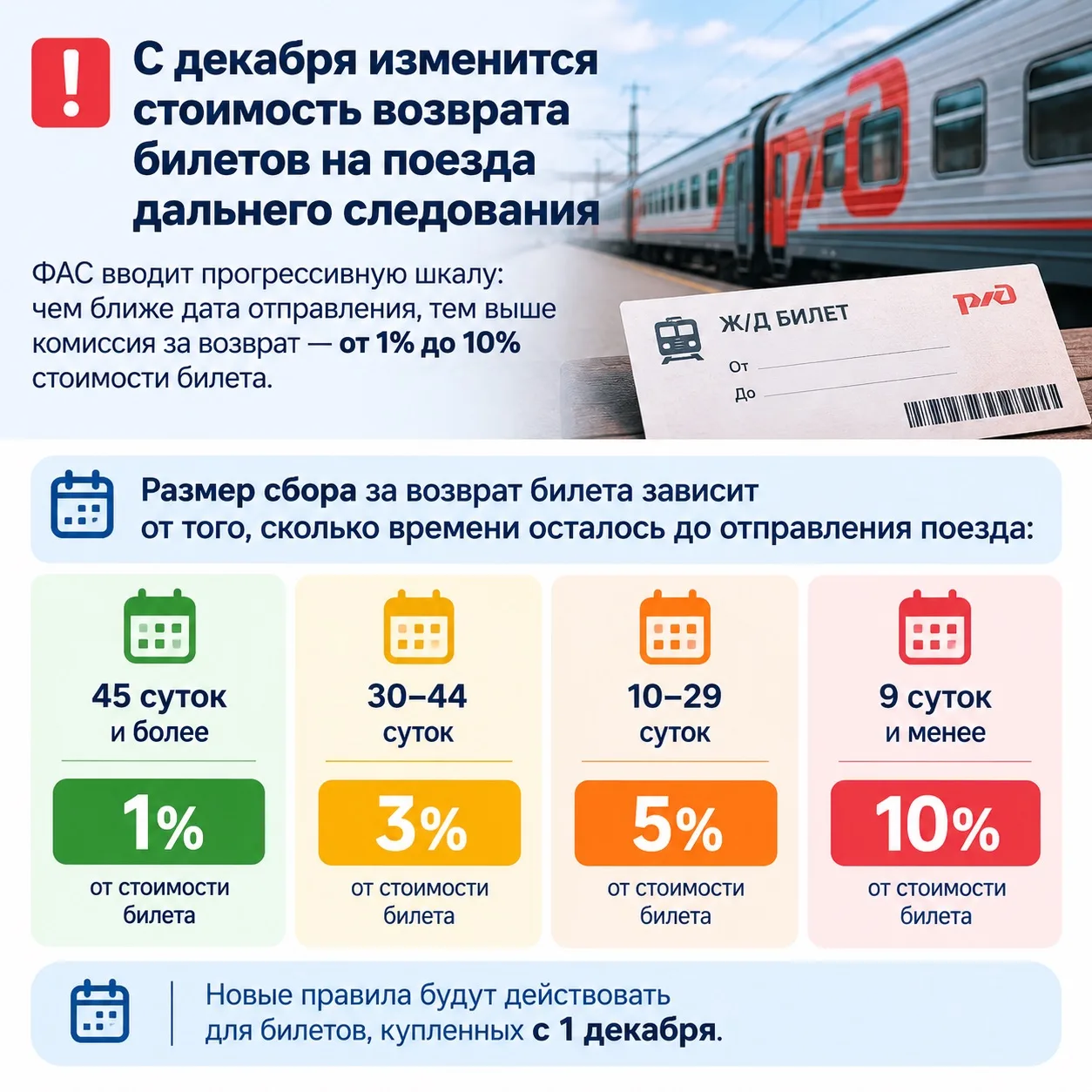 ❗️ С декабря изменится стоимость возврата билетов на поезда дальнего следования