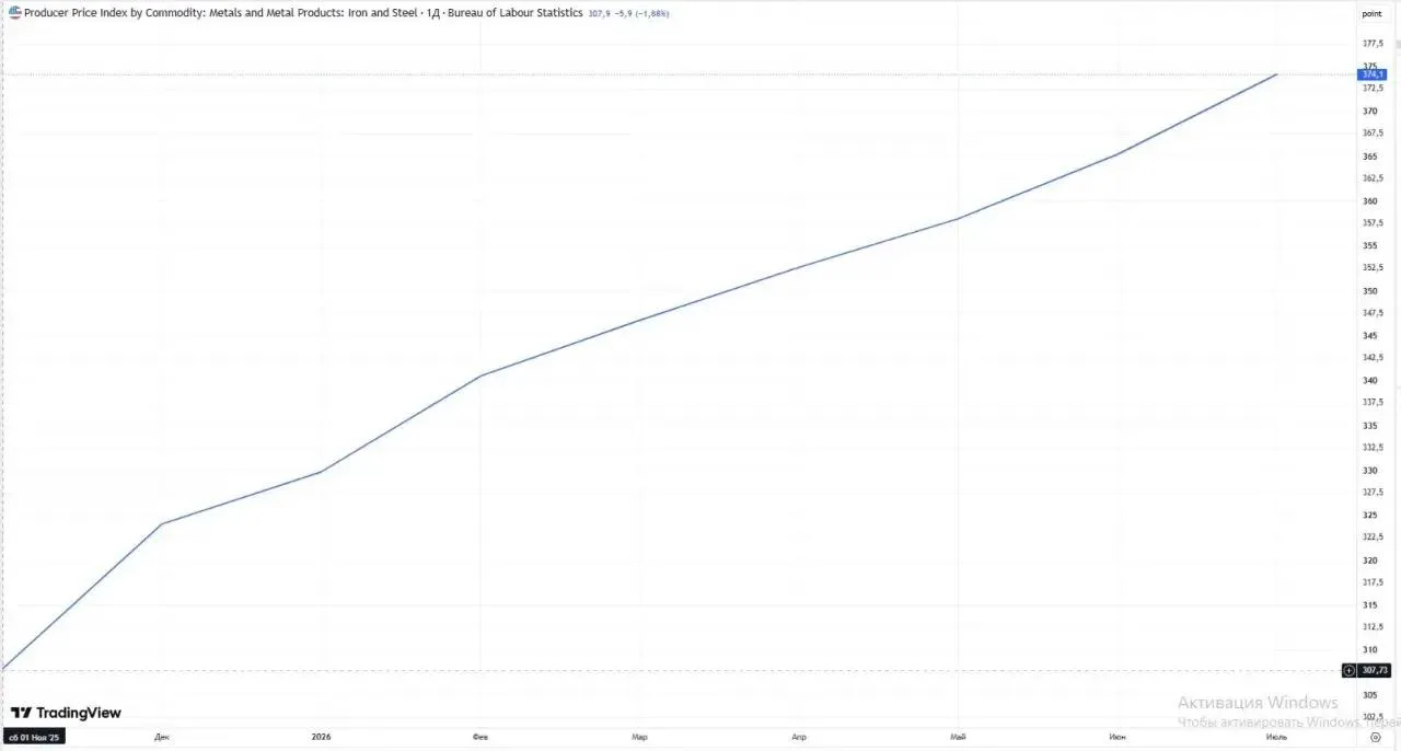 Цены на железо и сталь в России и США