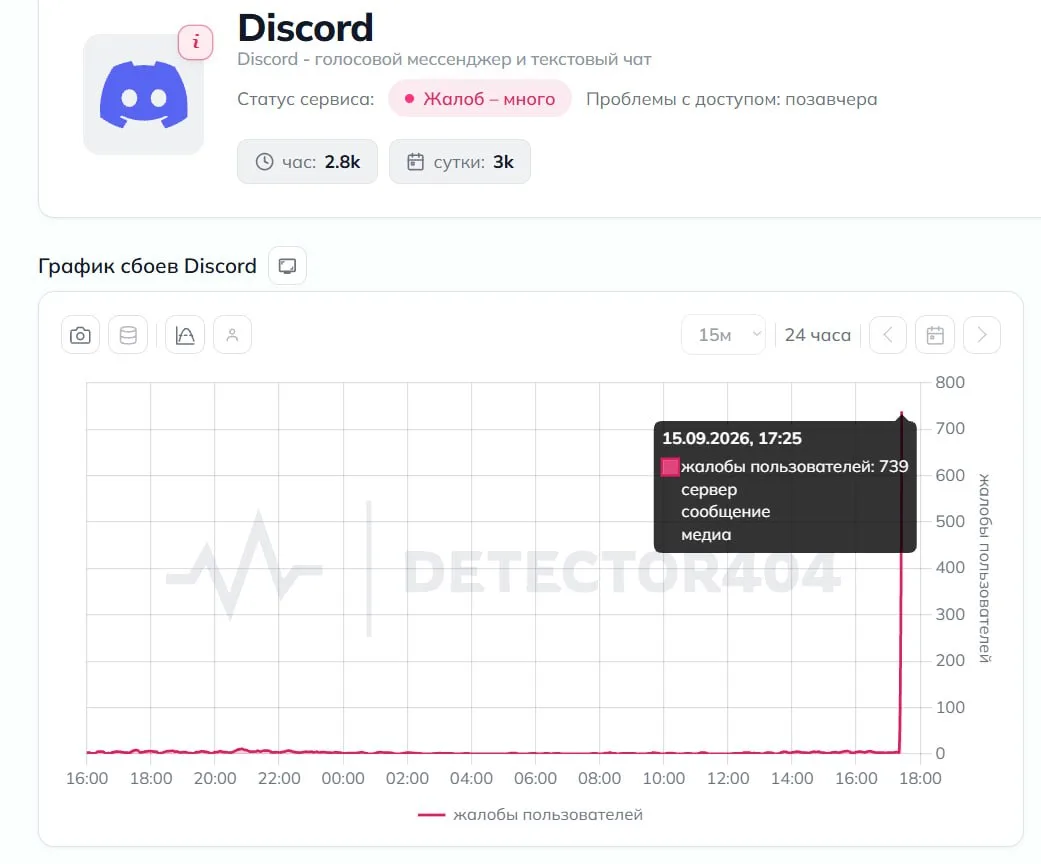 ⚡️Discord упал во всём мире — пользователи массово жалуются на проблемы с подключением ...