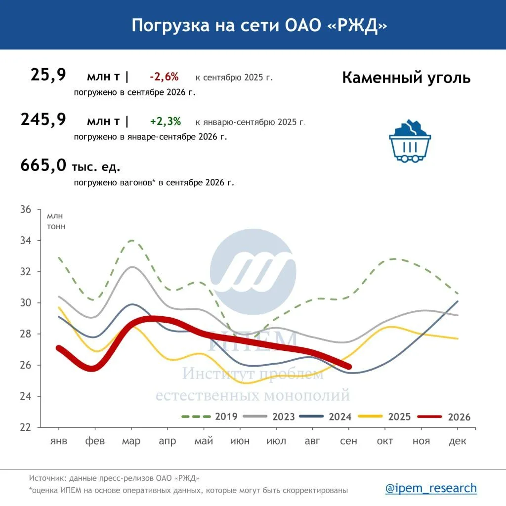 Погрузка угля в сентябре продолжила снижаться.