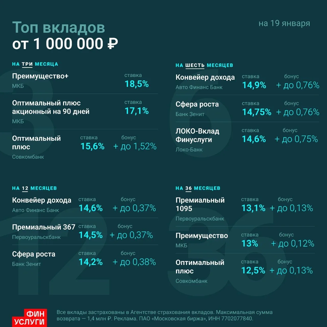 📈 Средние ставки по вкладам уже около 12-14 процентов.  При этом на Финуслугах по прежнему можно отк