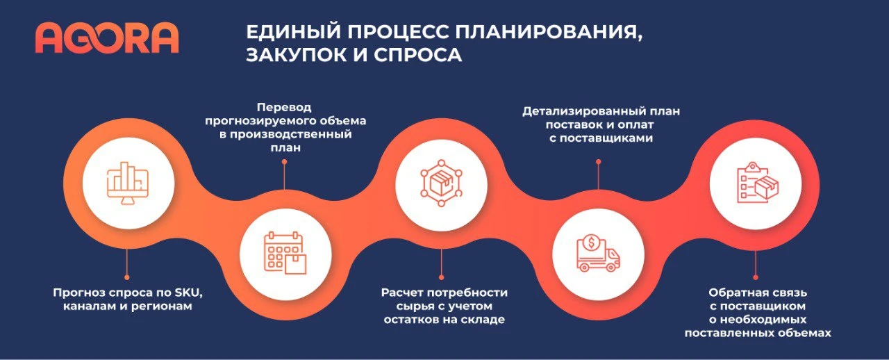 🔄 Возвращаемся к обсуждению планирования: как SRM, MRP и  Demand Forecasting помогают сокращать пот