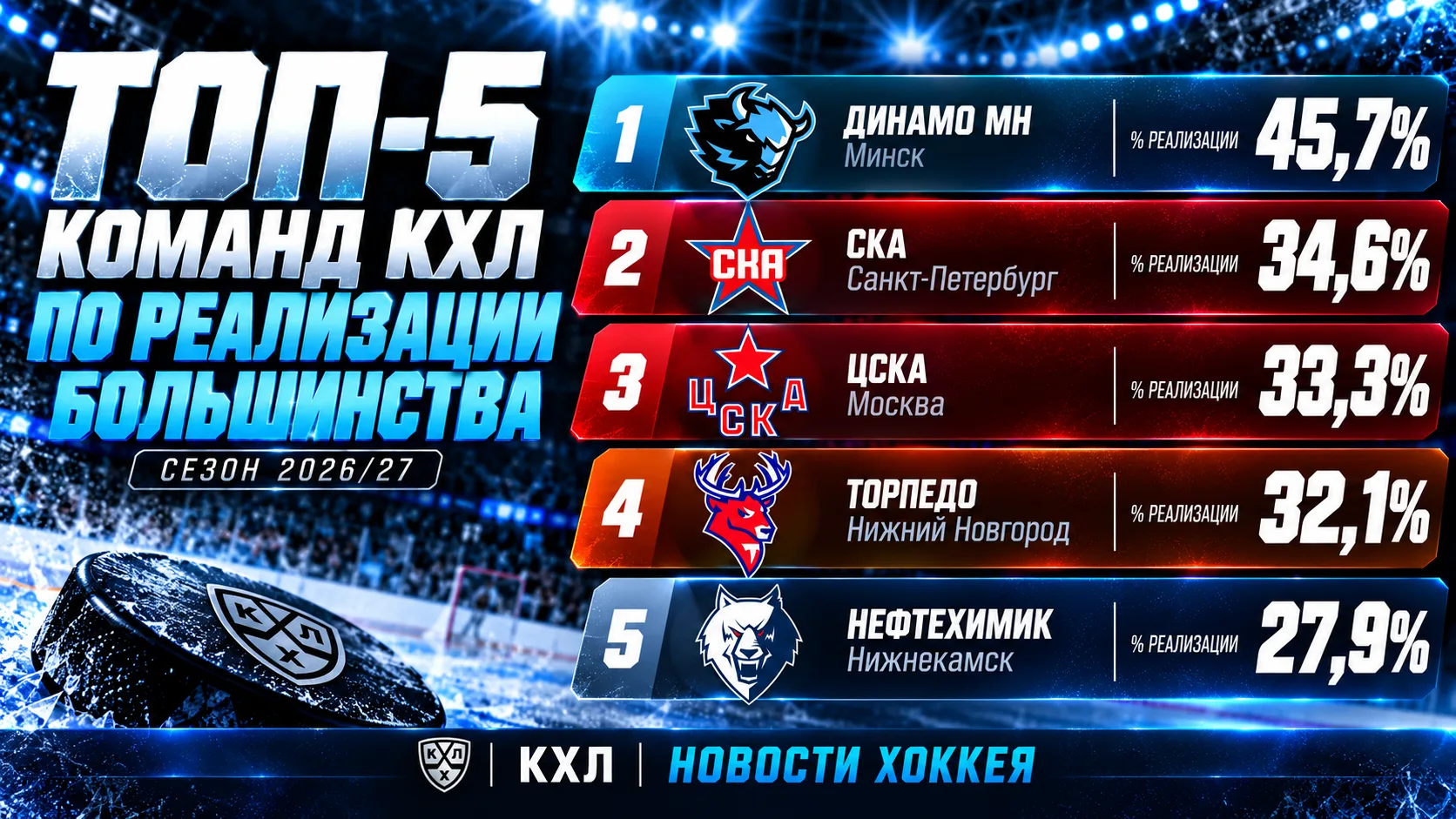 📊 ТОП-5 КОМАНД КХЛ ПО РЕАЛИЗАЦИИ БОЛЬШИНСТВА