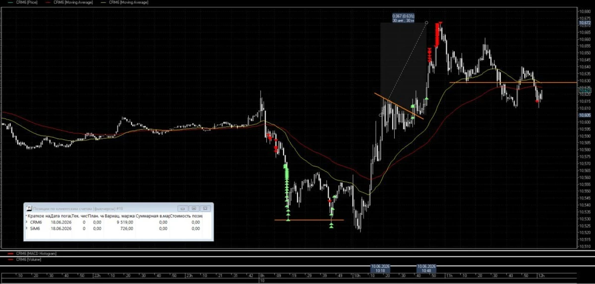 #CR #трейды
📈Юань: продолжение торговли

После разворота от поддержки актив перешел к росту. Наб