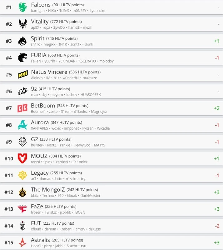 🌎 Liquid ворвались в ТОП-20 команд мира по версии 🌏 HLTV!