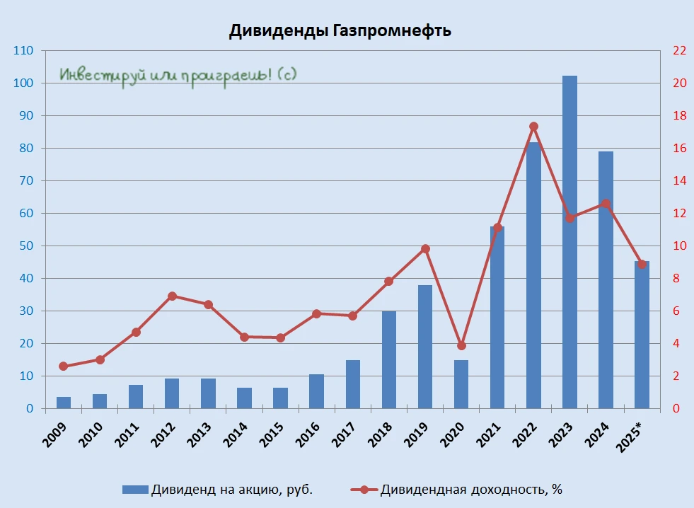 Газпромнефть: дивиденды выше ожиданий!  💰 Пока одни эмитенты предпочитают экономить в эти непростые 