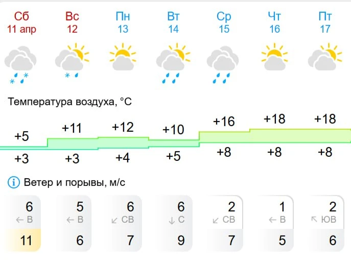 ☀️Завтра, на Пасху, долгожданные солнце и потепление придут в город, ожидается до +11°С!  По словам 