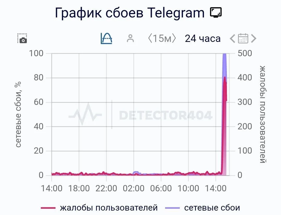 ⚡️Сбои фиксируются в работе Telegram, в том числе в Москве