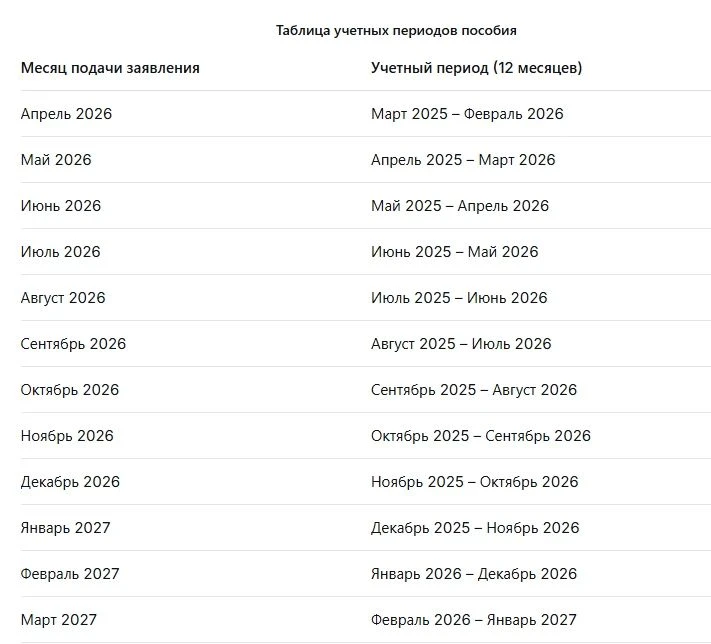 Учетные периоды для единого пособия