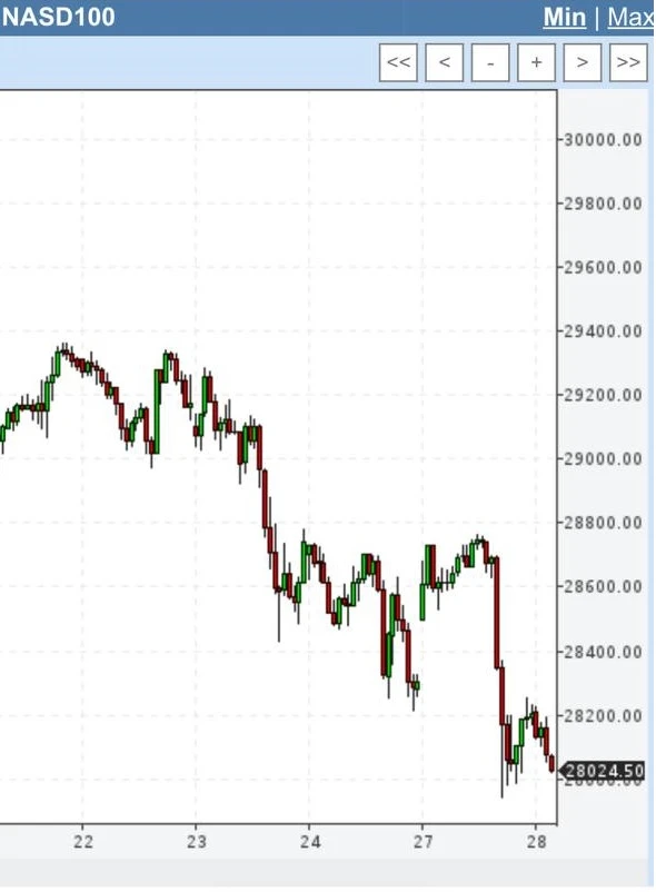 NASDAQ 100 — индекс, который отслеживает 100 крупнейших по капитализации нефинансовых компаний из сп