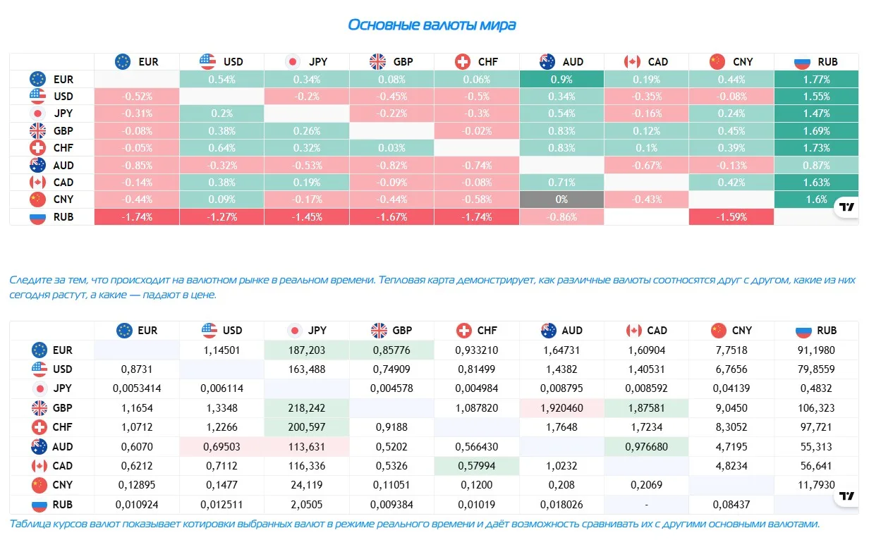 👨‍💻 В РЕЖИМЕ РЕАЛЬНОГО ВРЕМЕНИ СЛЕДИТЬ ЗА ИЗМЕНЕНИЕМ ВАЛЮТНЫХ КОТИРОВОК НА МЕЖДУНАРОДНЫХ ТОРГАХ
И 