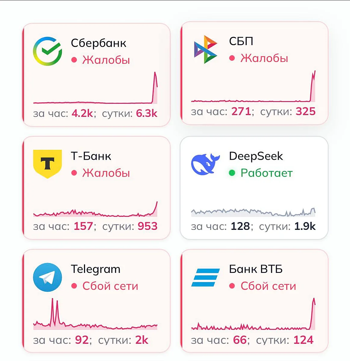 В России зафиксирован масштабный сбой в работе банковских сервисов. Пользователи сообщают, что пробл