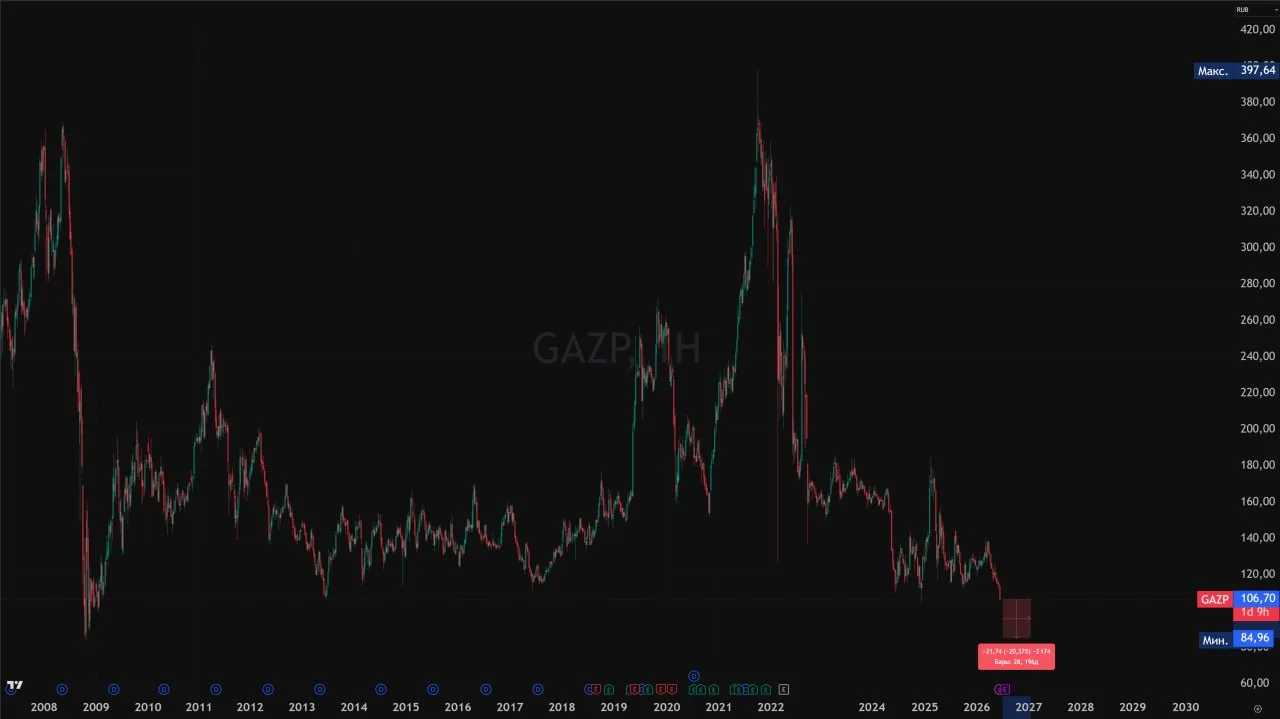 #GAZP - до минимумов октября 2008 года осталось падать всего 20%.

Национальное достояние.💪
