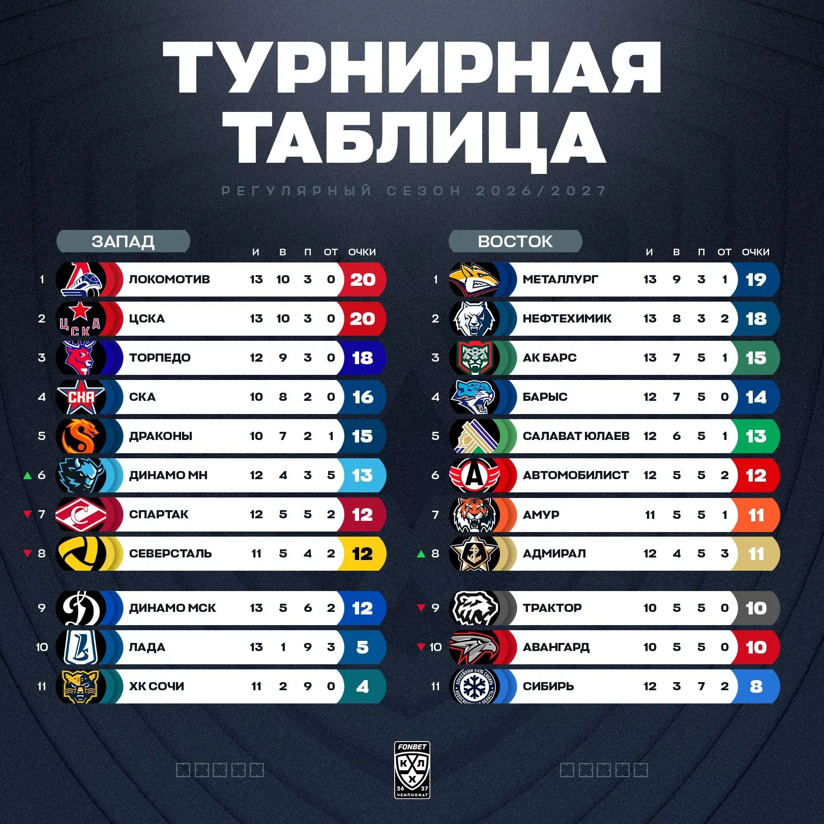 «Адмирал» забрался в восьмерку, Минск поднялся на шестое место.