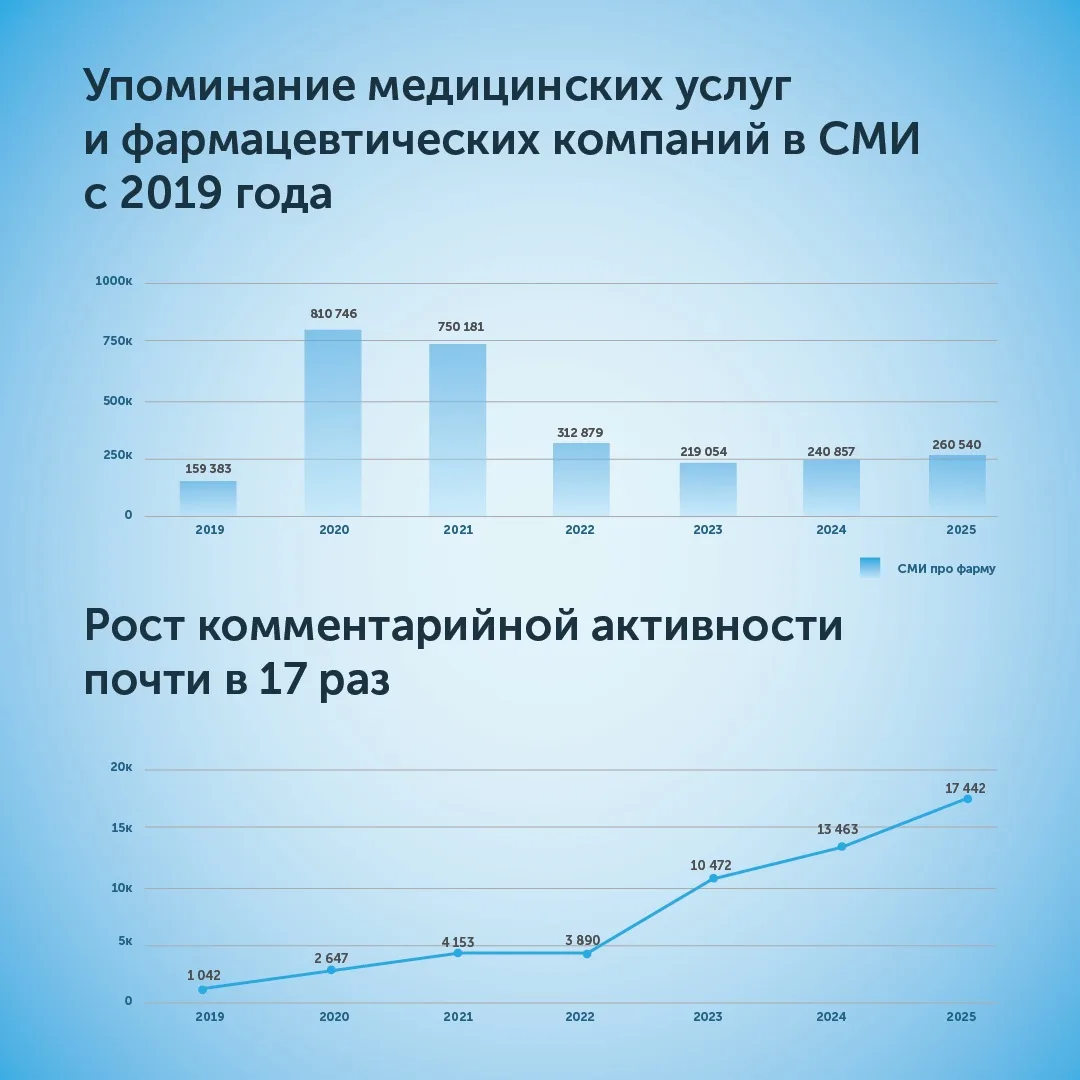 💬 Как меняется медиаповестка в фарме?
