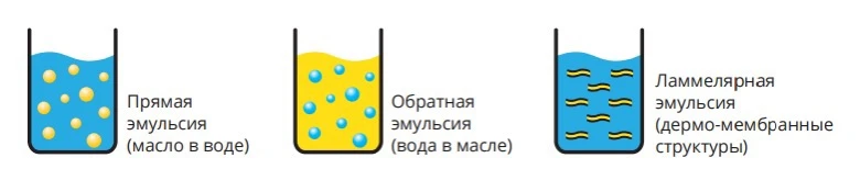 Что такое обратная эмульсия?