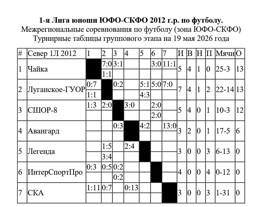 1-я лига юноши ЮФО-СКФО 2012 г.р. по футболу. Результаты в таблицах на 19 мая 2026 года