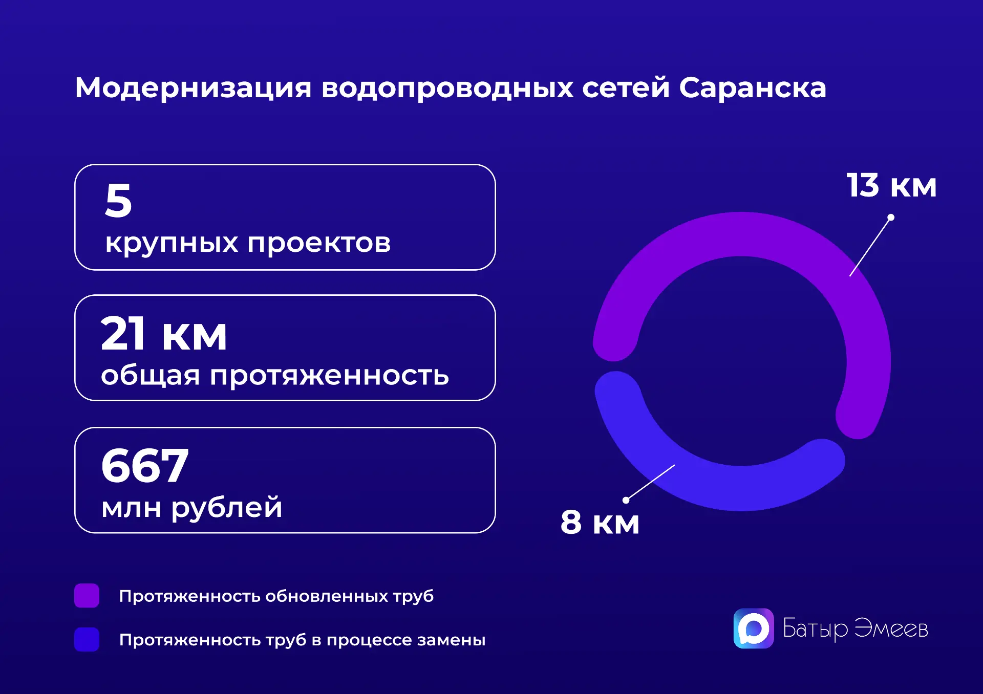 В Саранске проходит масштабная модернизация водопроводных сетей.

В рамках программы казначейского и