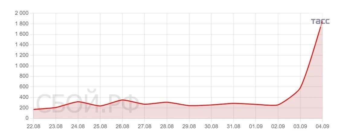 😢 Масштабный сбой в работе Ростелекома.