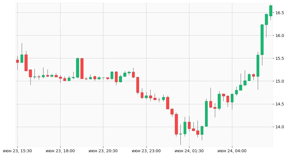 LAB (LAB) вырос на 20.4% за 4 часа.
Текущее значение: 16.650990 USD