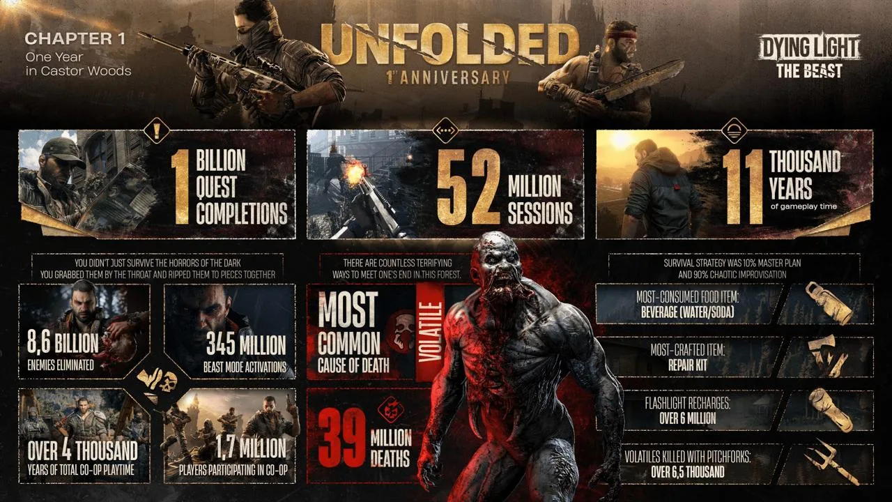 Techland выпустила статистику Dying Light: The Beast за первый год после релиза