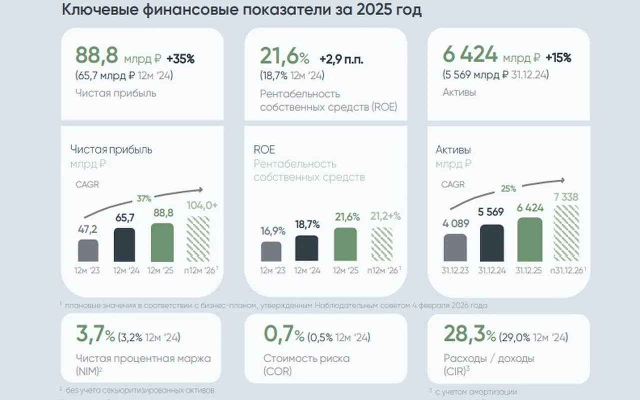 ДОМ.РФ ожидает рост прибыли до 104 млрд рублей в 2026 году