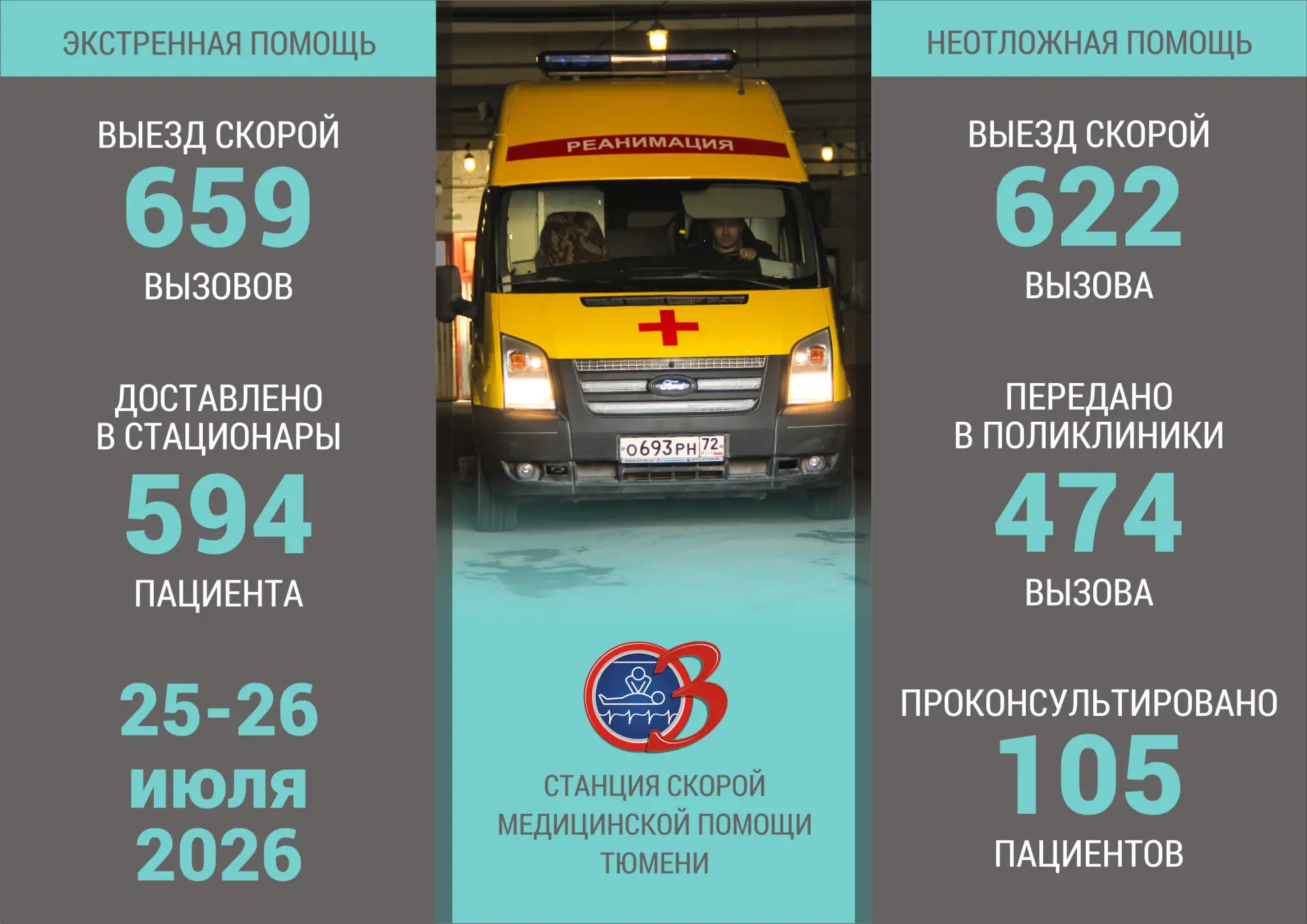 СВОДКА СКОРОЙ ПОМОЩИ 🚑

Всегда на передовой экстренная служба скорой помощи!

📌 Ежедневно у каждой