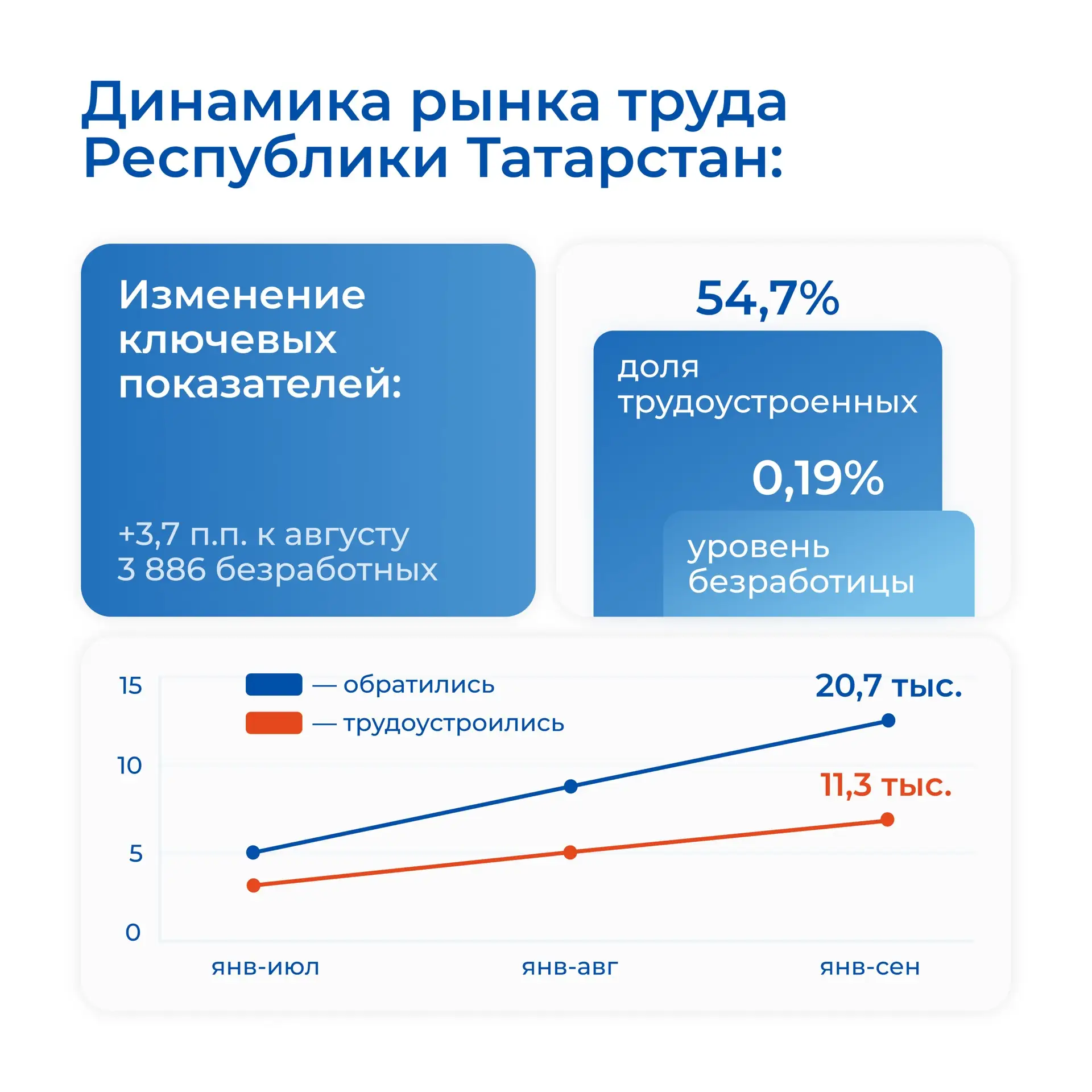 ✦ Рынок труда Татарстана: сентябрь