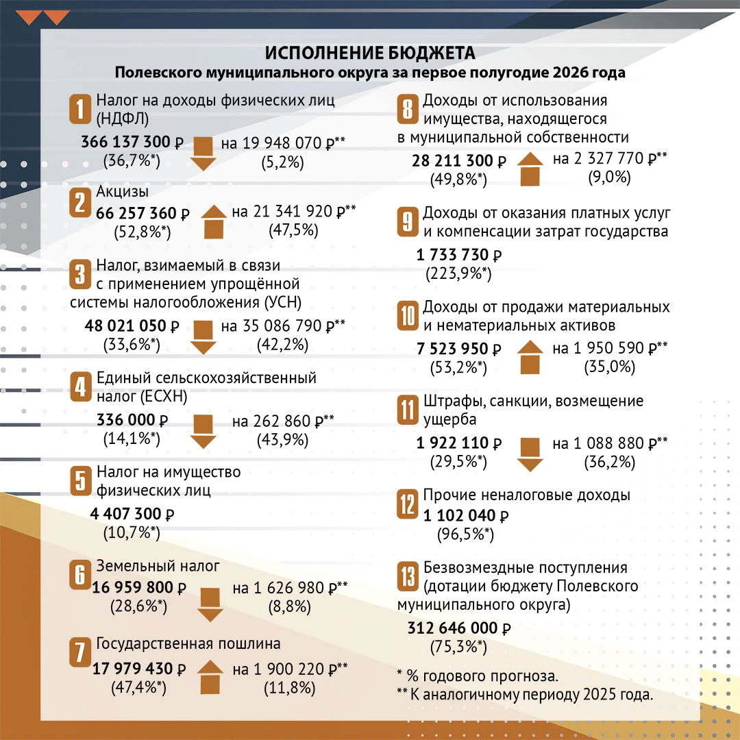 Дума Полевского одобрила поправки в бюджет