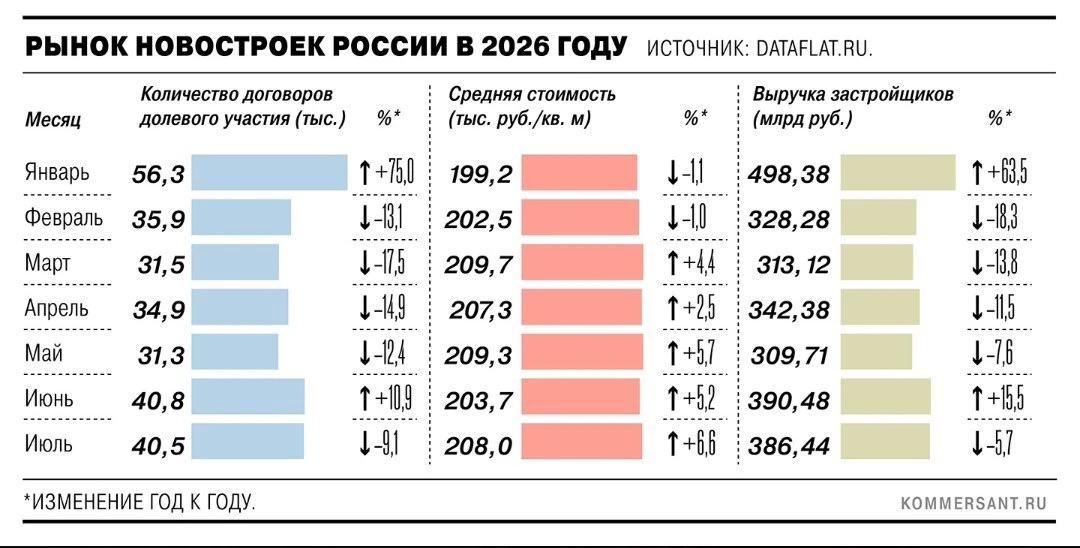 Средний ипотечный платёж за квартиру в Москве вырос до 262,5 тысячи рублей, что составл...