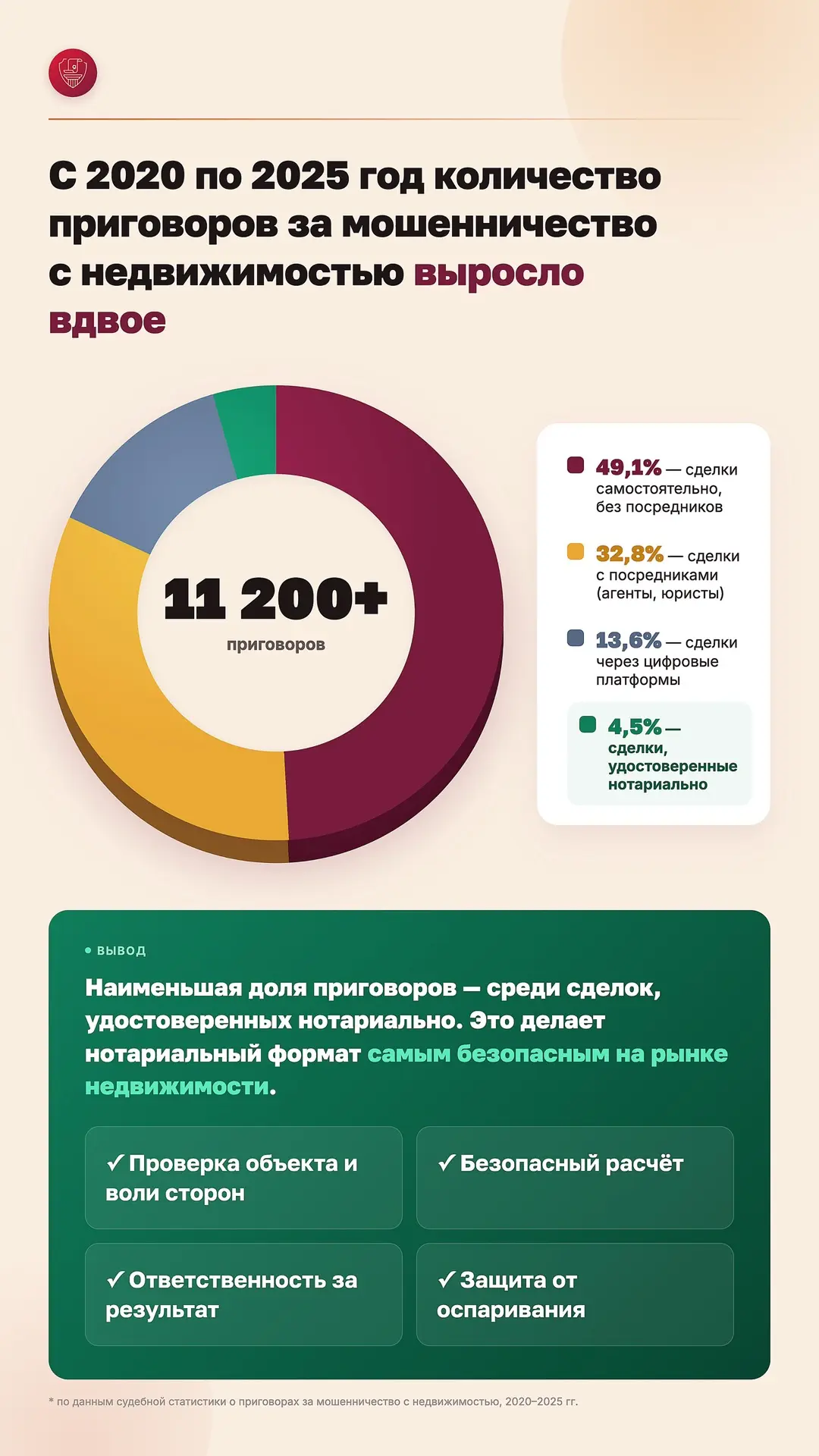 🏠 Какой формат сделки с жильем самый безопасный?

Ответ - в инфографике к посту ⬆️⬆️⬆️

Судебная ст