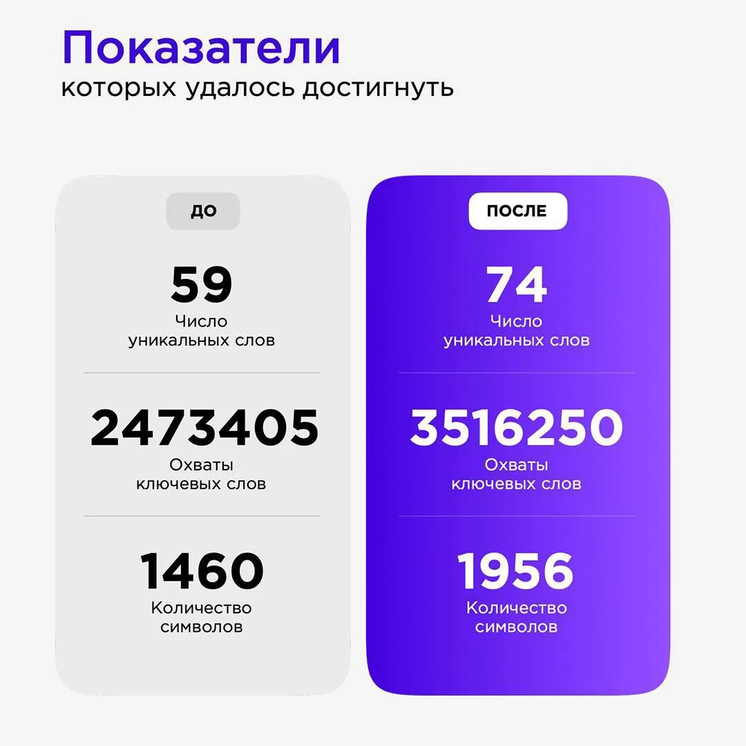 🟣Результат SEO-работ для товара из категории: Кабели и зарядные устройства