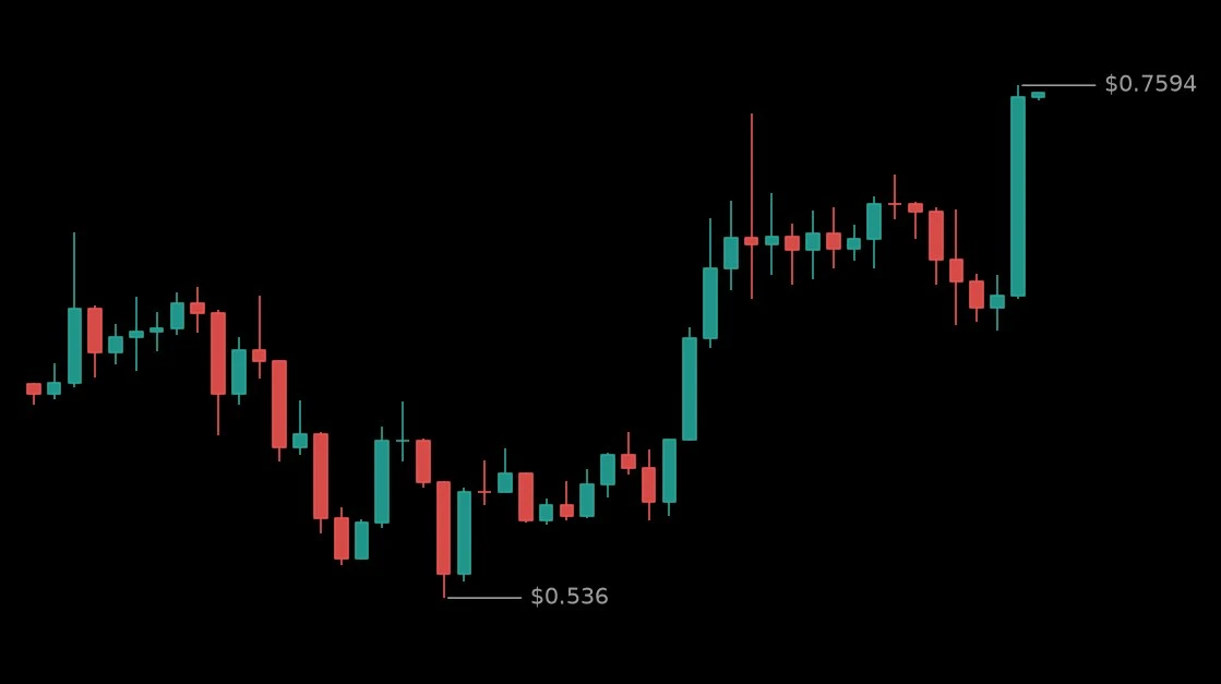 🟢 #GRASSUSDT - 0.7541 (+32.37%)