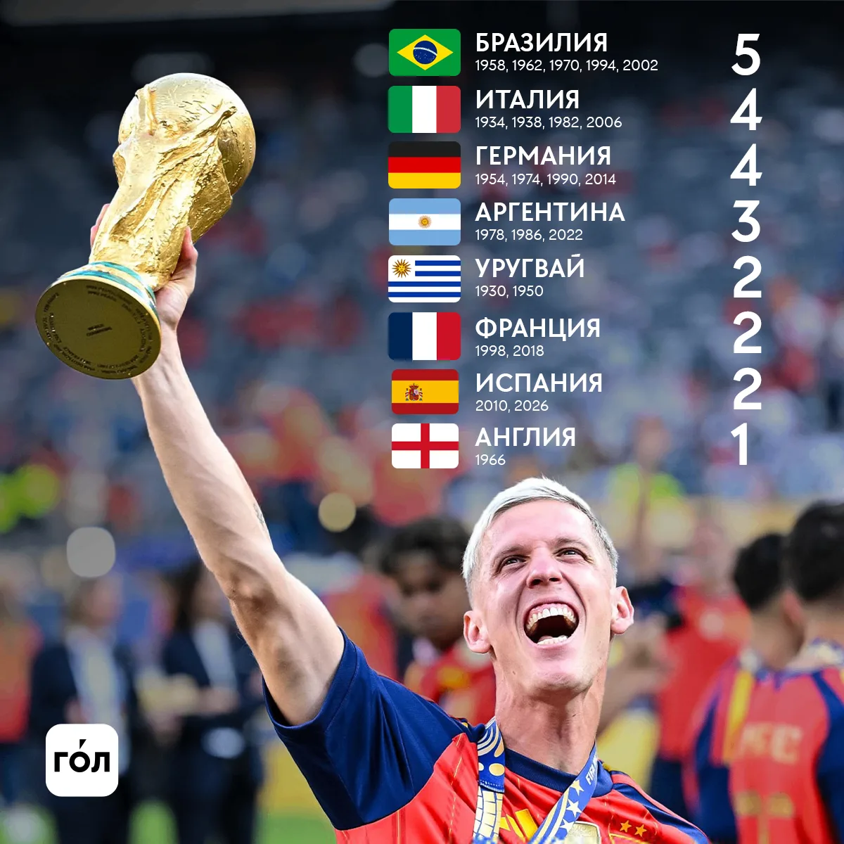 Англия – единственная сборная с одним титулом чемпиона мира 📊
