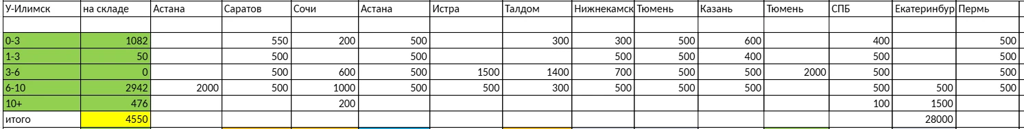склад в Усть-Илимске после отгрузки на Омск, новых поставок сырья не производилось из-з...