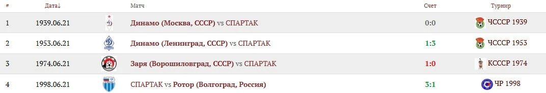День в истории: 21 июня

⚽️ Футбол
• 1953 — волевая победа над ленинградским «Динамо» — 3:1 (Симонян