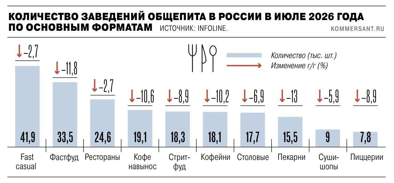 ❌ В России массово закрываются кафе и рестораны из-за роста налогов