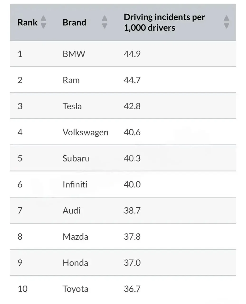 🚘 Владельцы BMW официально признаны самыми «опасными» водителями

Исследование показало, что на 100