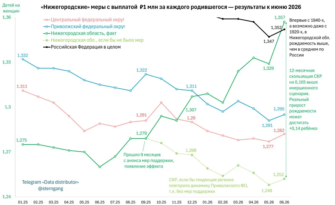 Благодаря введённым мерам впервые за более чем 80 лет Нижегородская область обогнала средний по Росс