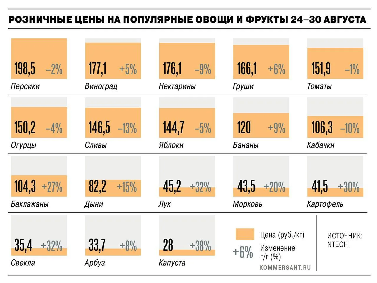 «Борщевой набор» подорожал на 20–38%: аграрии винят дефицит топлива и кадров