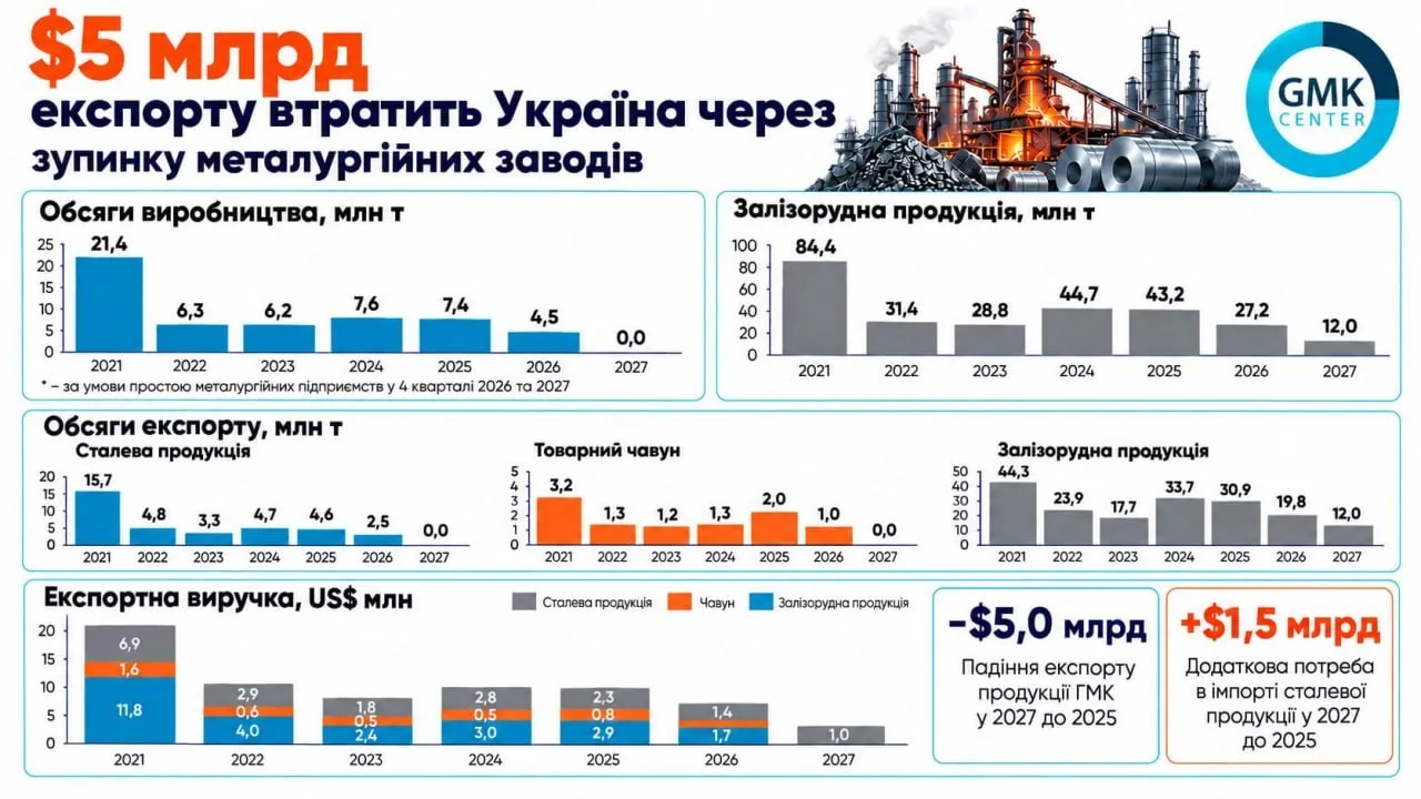 Украина может остаться без стали уже к 2027 году, прогнозирует GMK Center 🍴